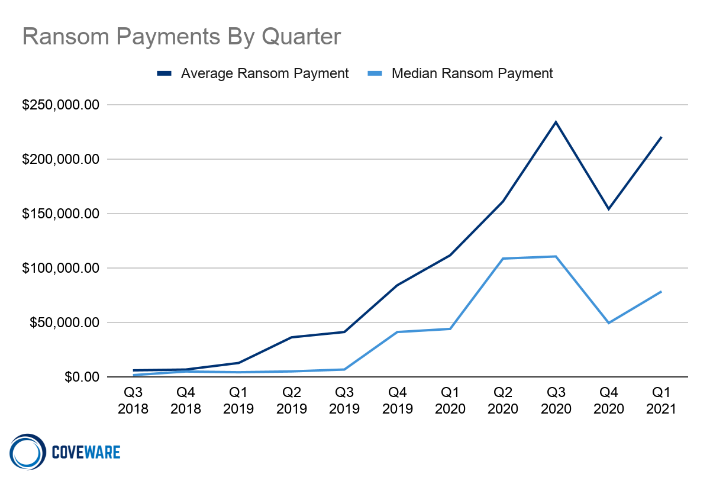 Average and Median Ransom Payments