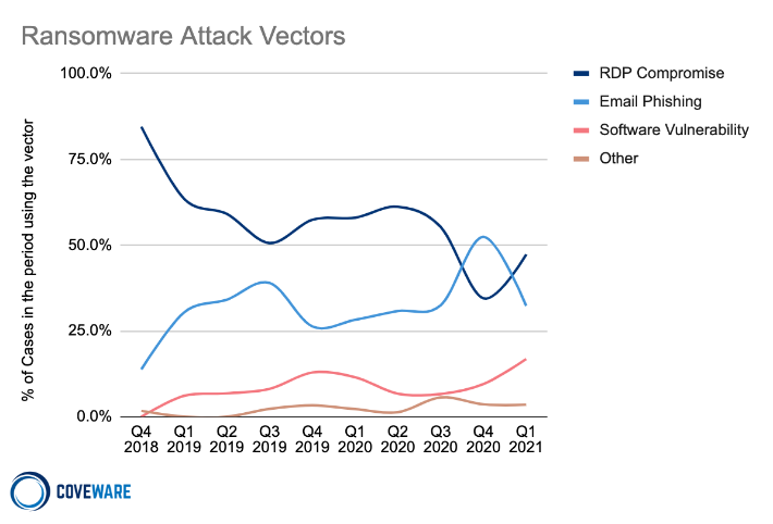 Vetores de ataque de ransomware: comprometimento de RDP, phishing de e-mail, vulnerabilidade de software e outros.