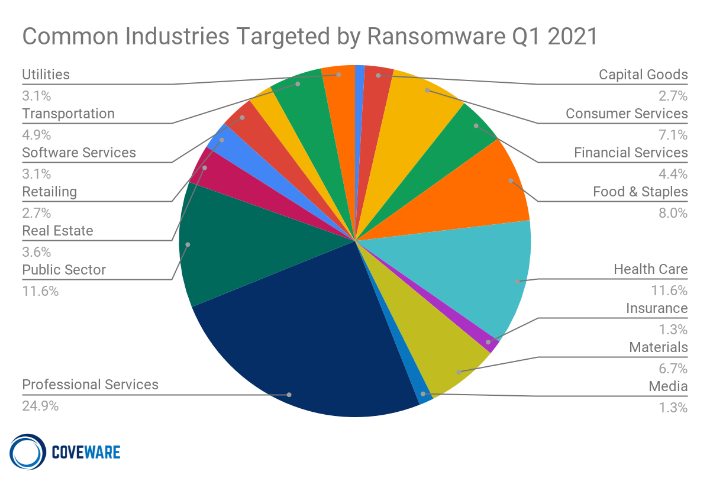 Indústrias comuns visadas pelo ransomware no primeiro trimestre de 2021
