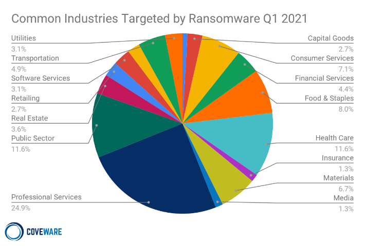 Common Industries Targeted by Ransomware in Q1 2021