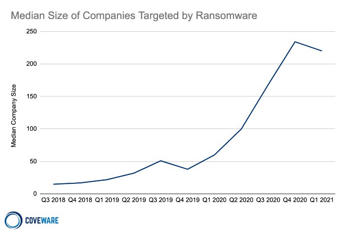 Tamanho médio das empresas visadas pelo ransomware