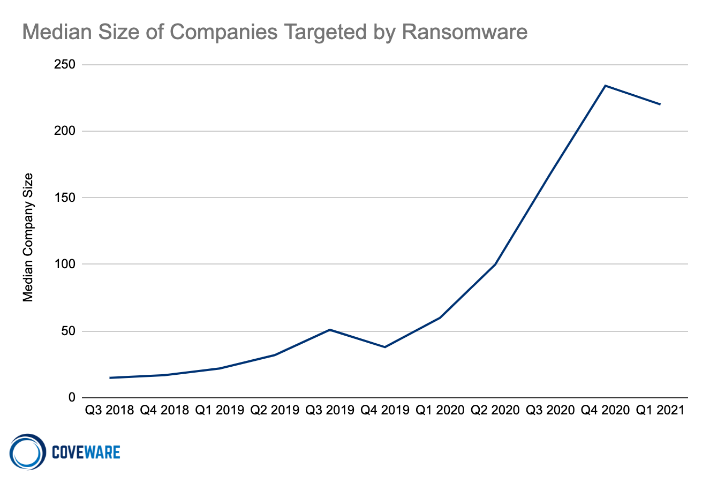 Median Size of Companies Targeted by Ransomware