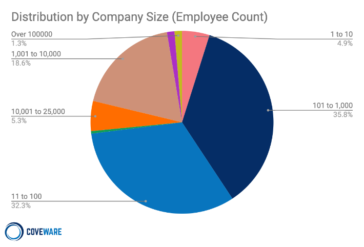 Distribuição por tamanho da empresa (contagem de funcionários)