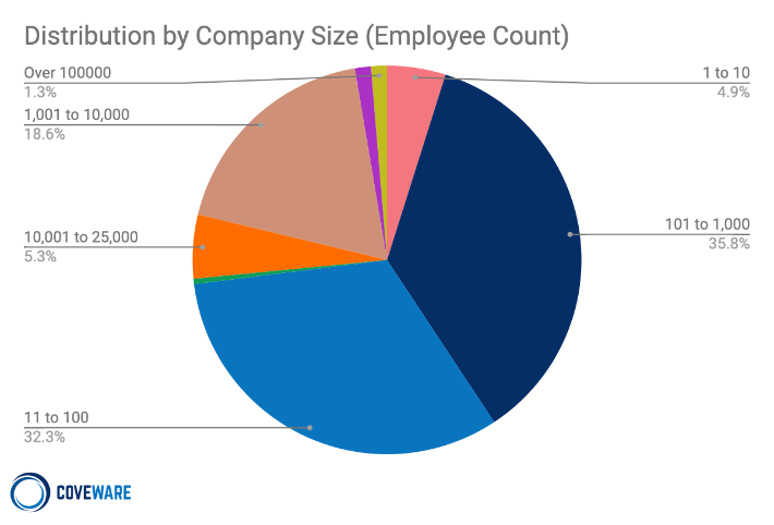 Distribution by company size (employee count)