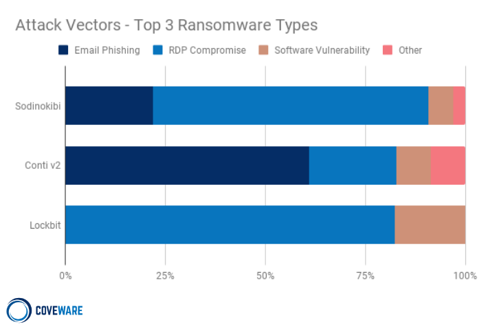 Os 3 principais tipos de ransomware: Sodinokibi, Conti V2 e Lockbit.