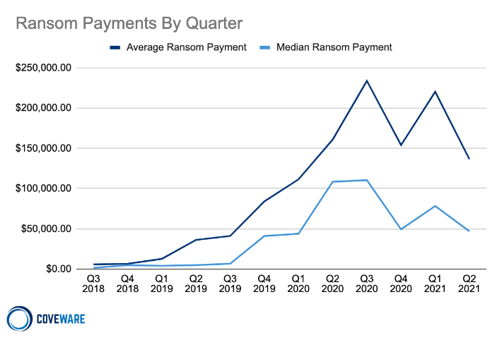 Average and Median Ransom Payments