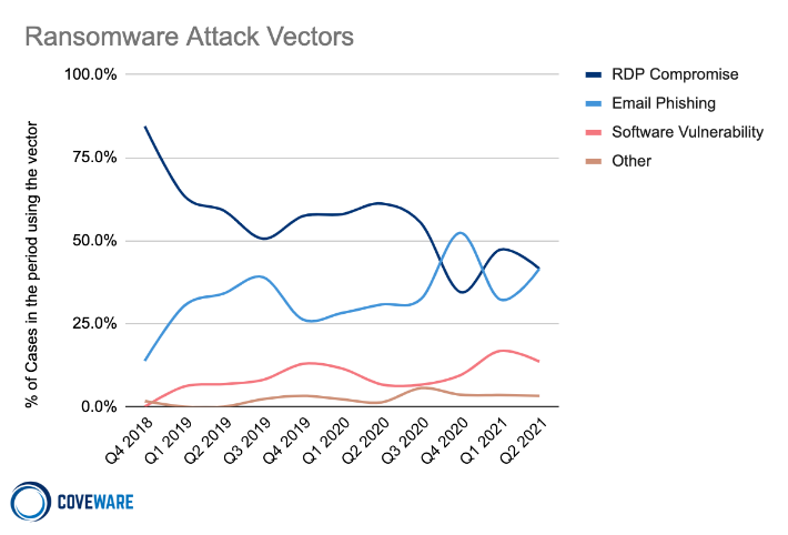 Ransomware attack vectors: RDP compromise, email phishing, software vulnerability, and others.