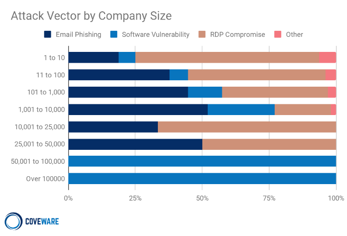 Attack Vector by Company Size Q2 2021