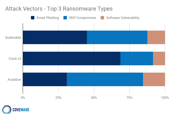 Top 3 Ransomware Types: Sodinokibi, Conti V2, and Avaddon.