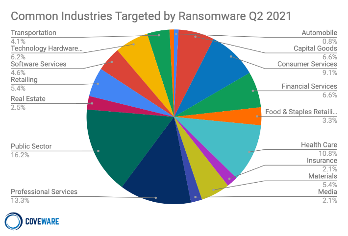 Common Industries Targeted by Ransomware in Q2 2021