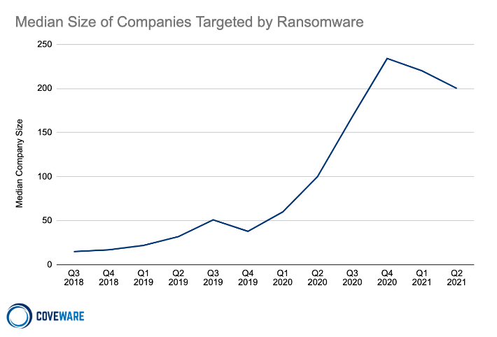 Median Size of Companies Targeted by Ransomware