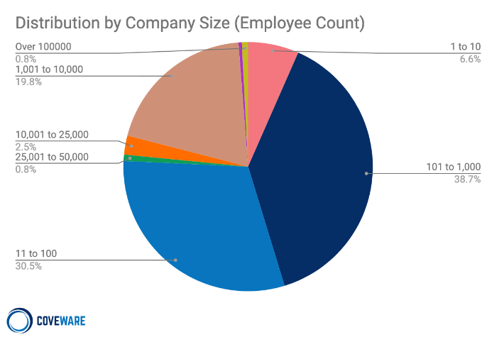Distribution by company size (employee count)