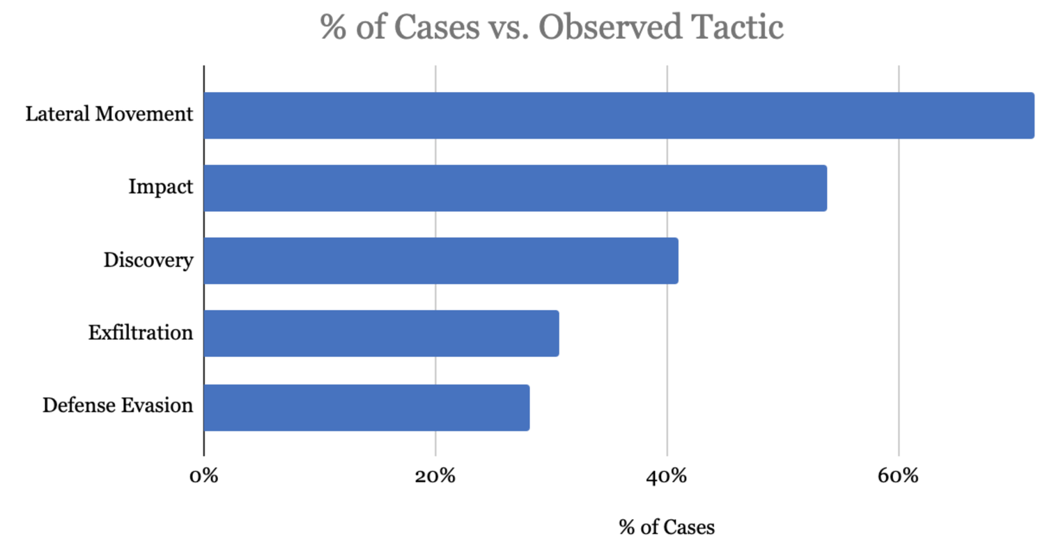 Fewer Ransomware Victims Pay, as Median Ransom Falls in Q2 2022