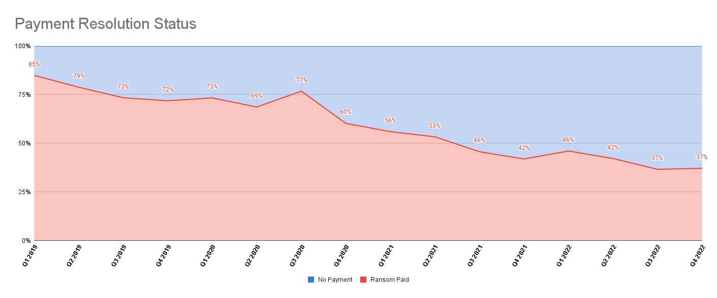 Improved Security and Backups Result in Record Low Number of Ransomware Payments
