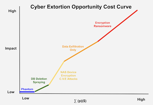 Ransom Monetization Rates Fall to Record Low Despite Jump In Average Ransom Payments