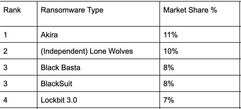 Ransomware actors pivot away from major brands in Q2 2024