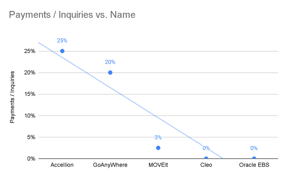 Why Zero-Day Downstream Mass Data Extortion Campaigns are Losing Their Bite