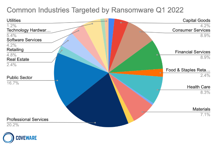 industries impacted by ransomware