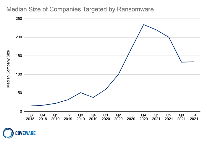 Ransomware victim size