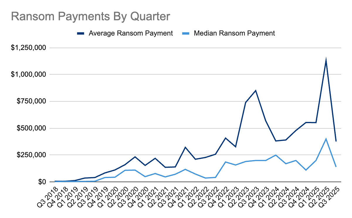 Insider Threats Loom while Ransom Payment Rates Plummet