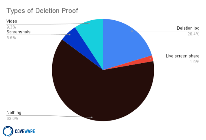 breakdown of deletion proof tactics