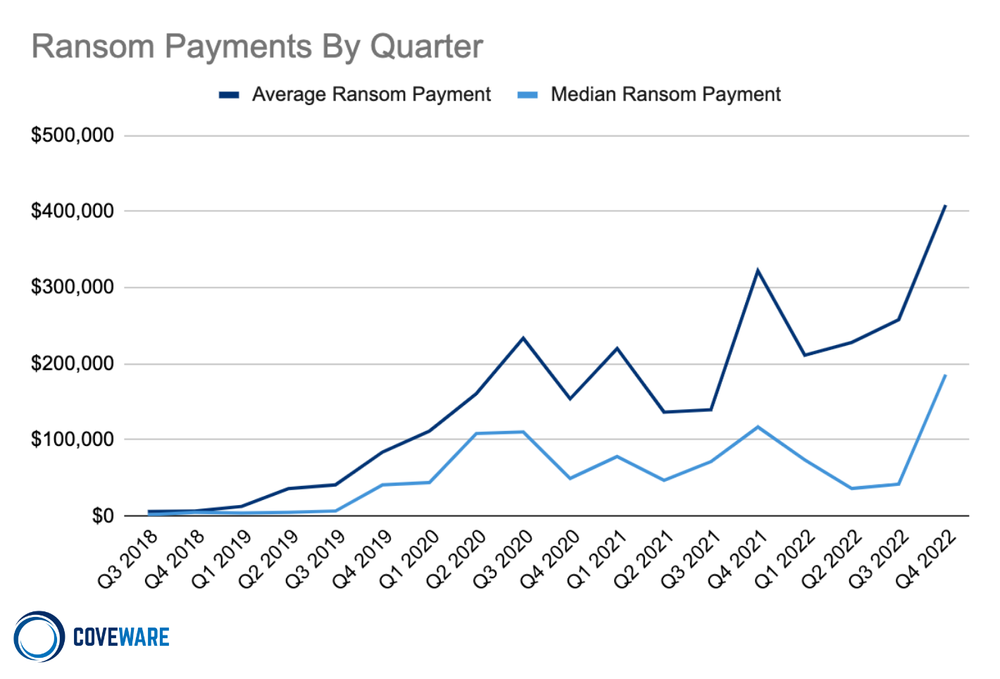 ransom payment amount by quarter