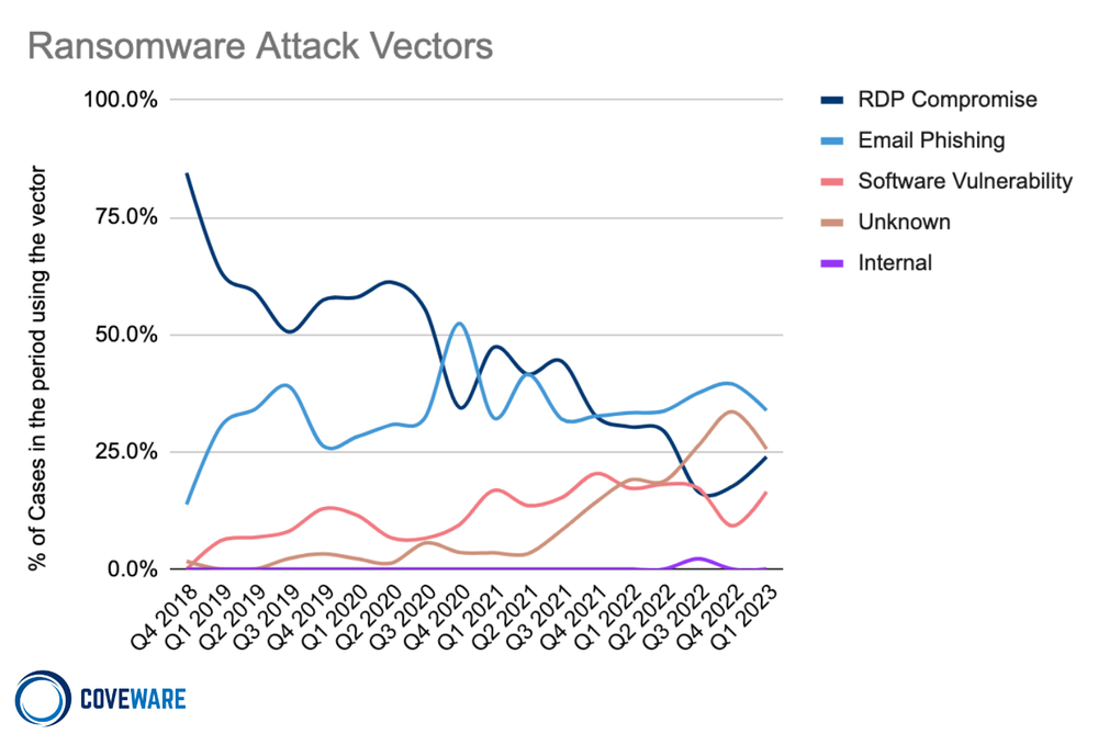 ransomware attack vectors