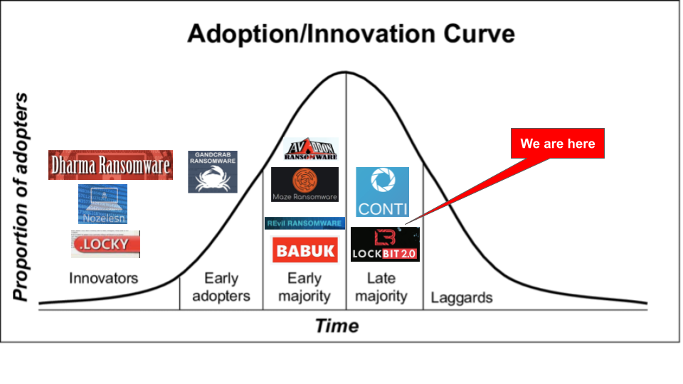 Ransomware as a service -  Adoption/Innovation curve