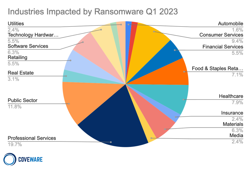 industries impacted by ransomware