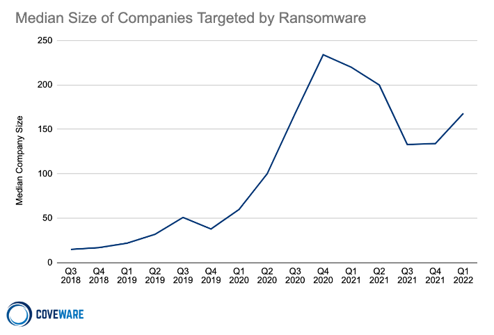 median company size of ransomware victims