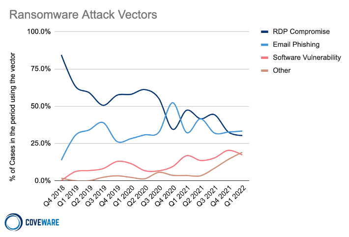 Ransomware Attack Vectors