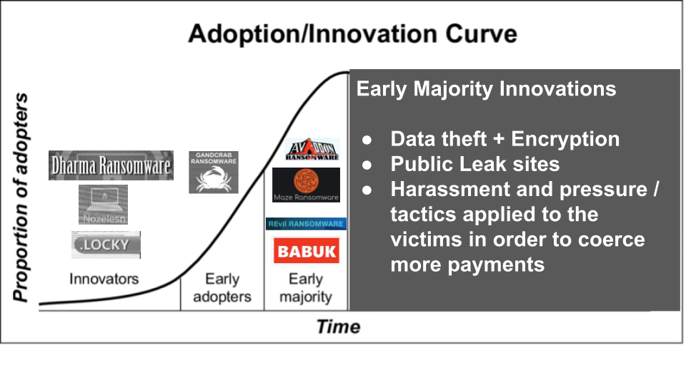 Ransomware as a Service - Early Majority