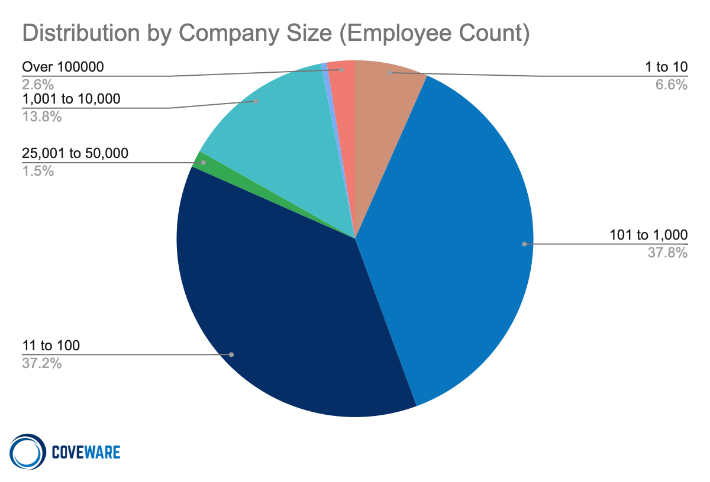 2021 Cyber Attacks by Company Size