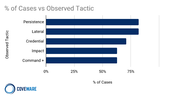 Tactics observed