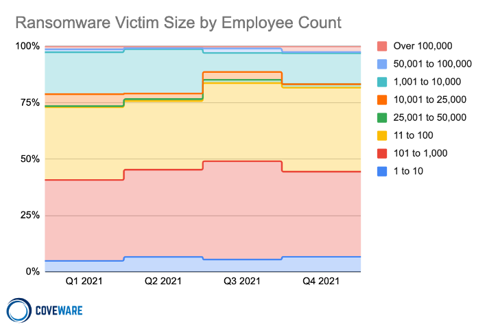 Ransomware victim size by employee count