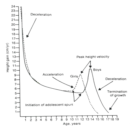 Lessons In Growth & Maturation: Covid Curves And The Adolescent Growth Spurt — Ironmanperformance.org