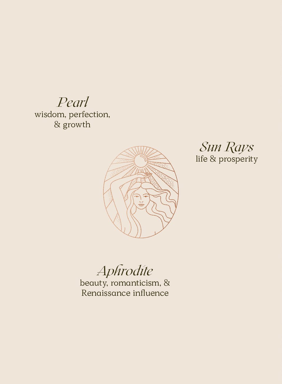 A minimalistic illustration of a woman with flowing hair, surrounded by rays of sunlight, representing the goddess Aphrodite, with descriptive text about pearls, sun rays, and Aphrodite's symbolism.