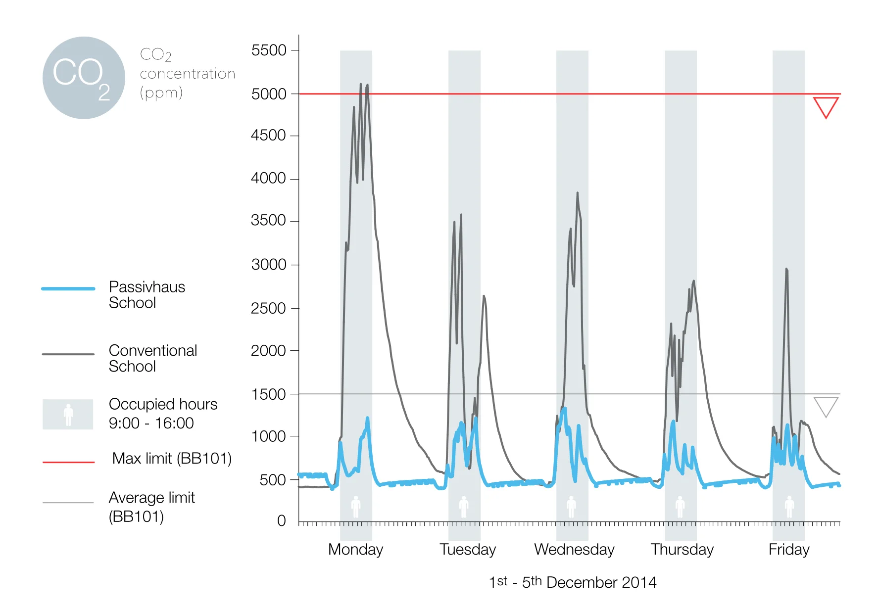 Measuring the carbon dioxide concentration in classrooms tells us about the quality of the air. This is particularly interesting in an educational environment. The maximum carbon dioxide concentration in classrooms should not exceed 5000 particles per million, ass shown with the red line. Excess of this will begin to impede teachers and pupil performance negatively. As shown on the graph, the conventional school has frequently high levels of carbon dioxide during occupied hours, always much higher than the average limit and on Monday, exceeding the upper limit. The Passivhaus school remains well below the average limit every day, helping pupils stay fresh and alert all through the day