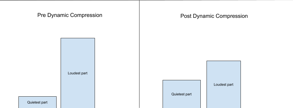 Here is a visual representation of dynamic compression at work. The figure to the left our signal with no compression and the figure on the right has dynamic compression. Notice how the loudest part on the right is smaller than on the left? Also notice how the quietest part on the right is now taller and closer to height to the loudest part. This is compression at work.