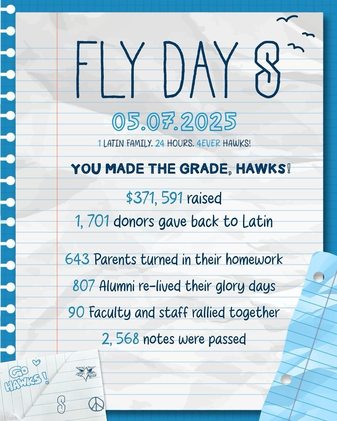 We got an A+, Hawks! 💯✅

Thanks to our 𝟭,𝟳𝟬𝟭 donors, including 𝟴𝟬𝟳 alumni, we raised $𝟯𝟳𝟭,𝟱𝟵𝟭 for Latin. Class dismissed! 💙