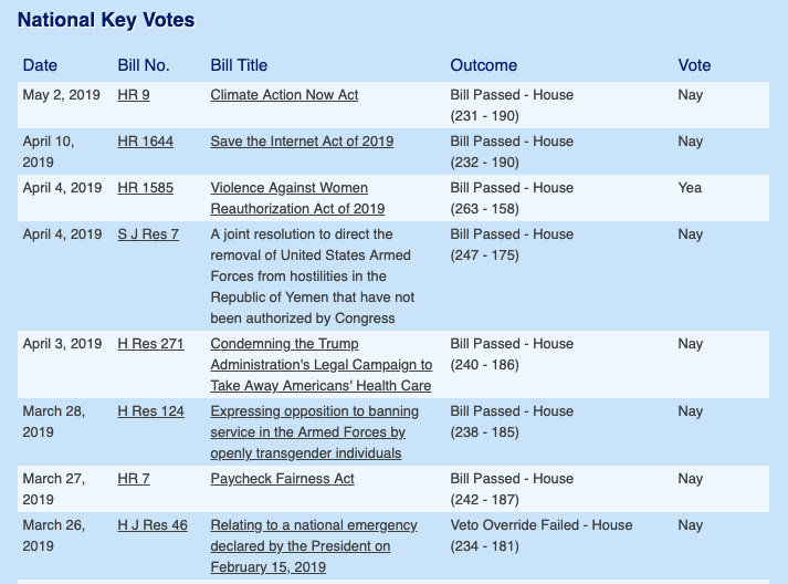 (source: Voting Record)