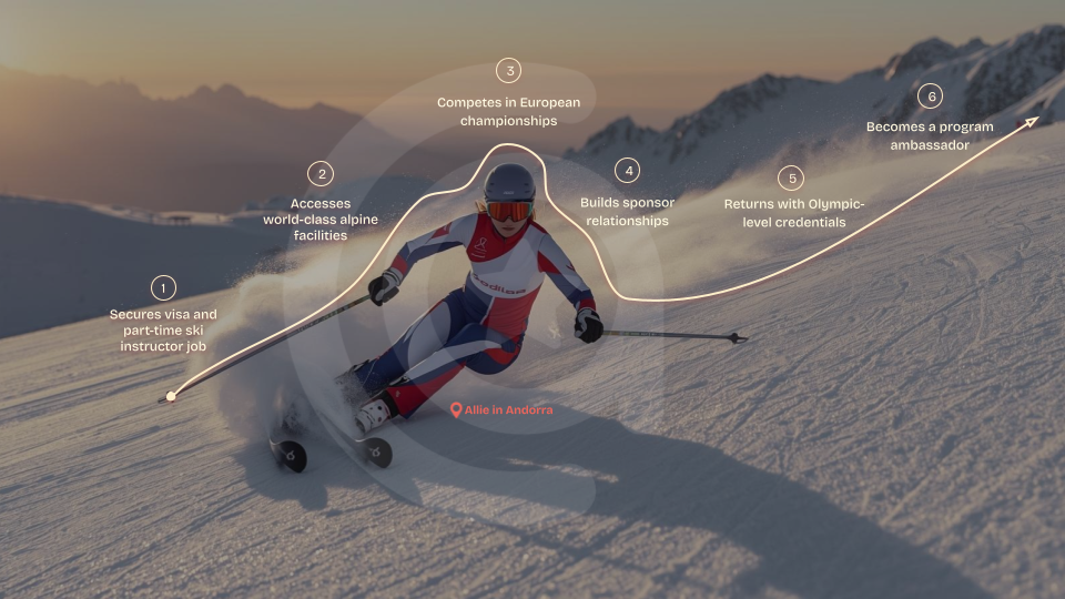 How the Emerging Athletes Program Works by CAC