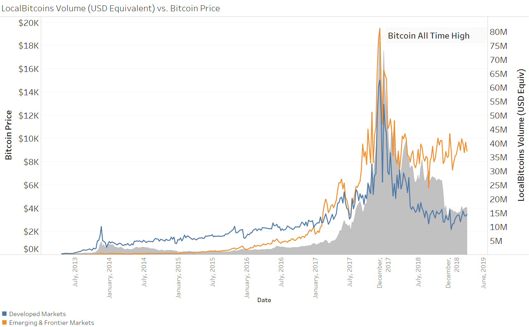 Source: Coindance , LocalBitcoins, Passport Digital Holdings
