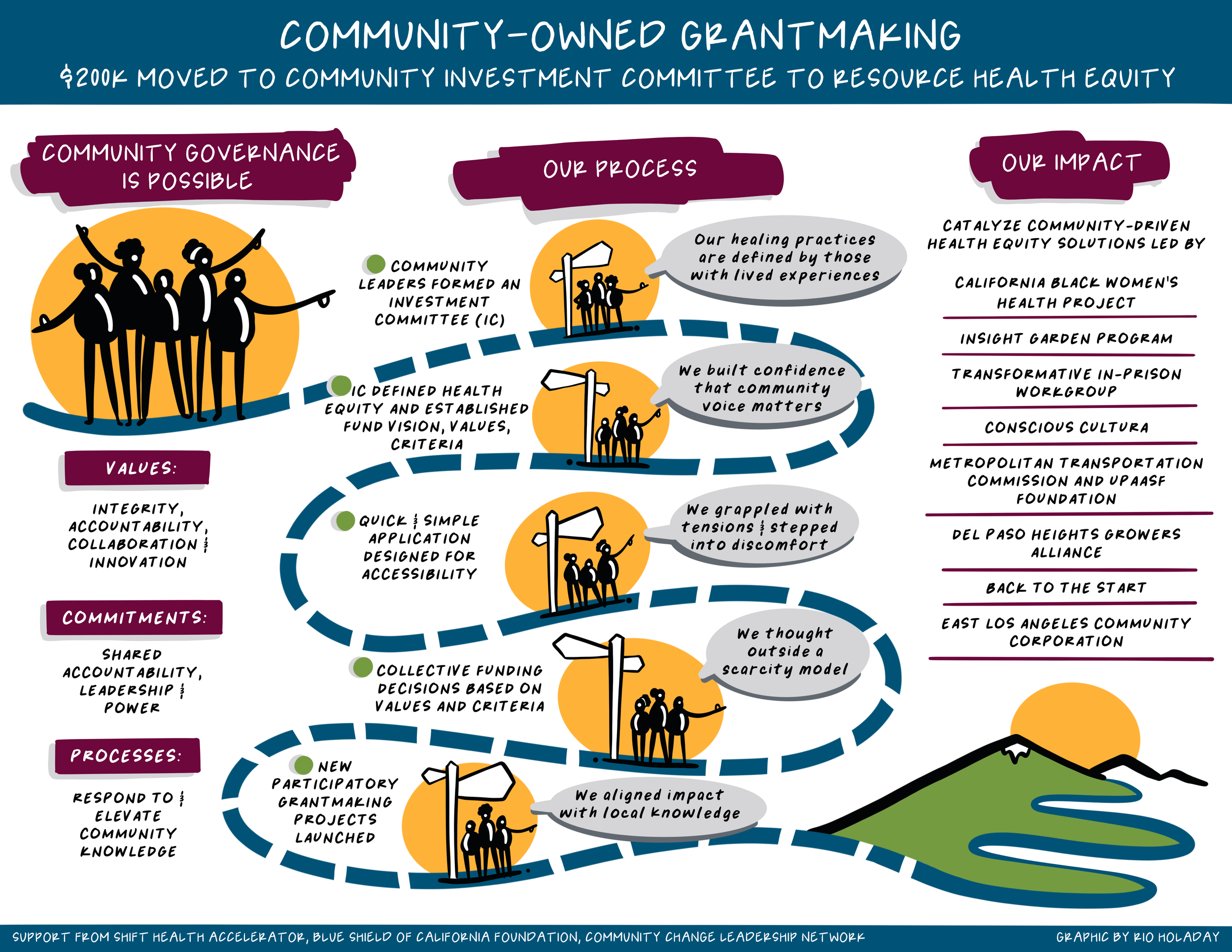 SHIFT Community Owned Grantmaking Rio Holaday.png