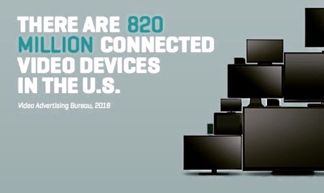 Let us help you get on one of these 820 million devices!  Bring your brands right into your viewers homes! #Advertise with us! Let #relytv help you #monetize! #advertisingagency #publisher #ctv #ott #media #roku #samsung #appletv #firetv