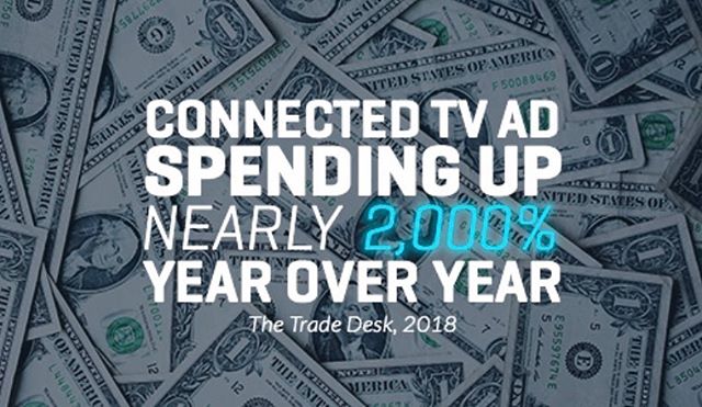The Trade Desk reported that ctv ad spend is on the rise.  We can help you spend your budgets and reach your audience! Ask us how! #relytv #ctv #ott #media #advertiser #publisher