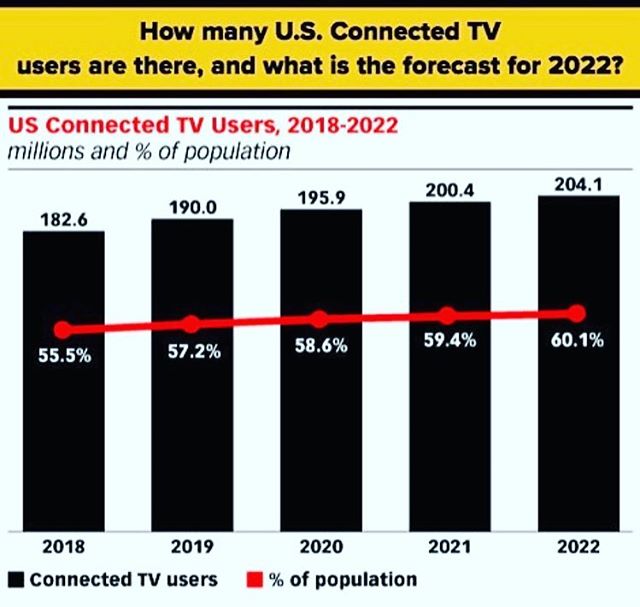 Over 55% of the US population is connected, are you? Connected and Advanced TV solutions are the new norm.  Reach your audience and engage with them! Ask #relytv how! #relytv #advancedtv #connectedtv #ctv #advertisingagency #digitalmarketing