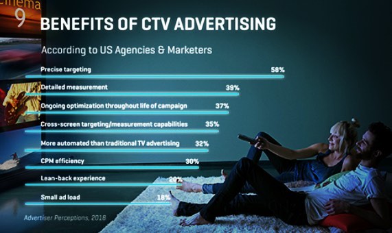 Marketers are all talking about #connectedtv being the top choice for advertisers. Traditional TV 📺 spend is down and that is due to the lack of certainty of reaching your consumer. #advancedtv Targeting valuable audiences is the number one reason w