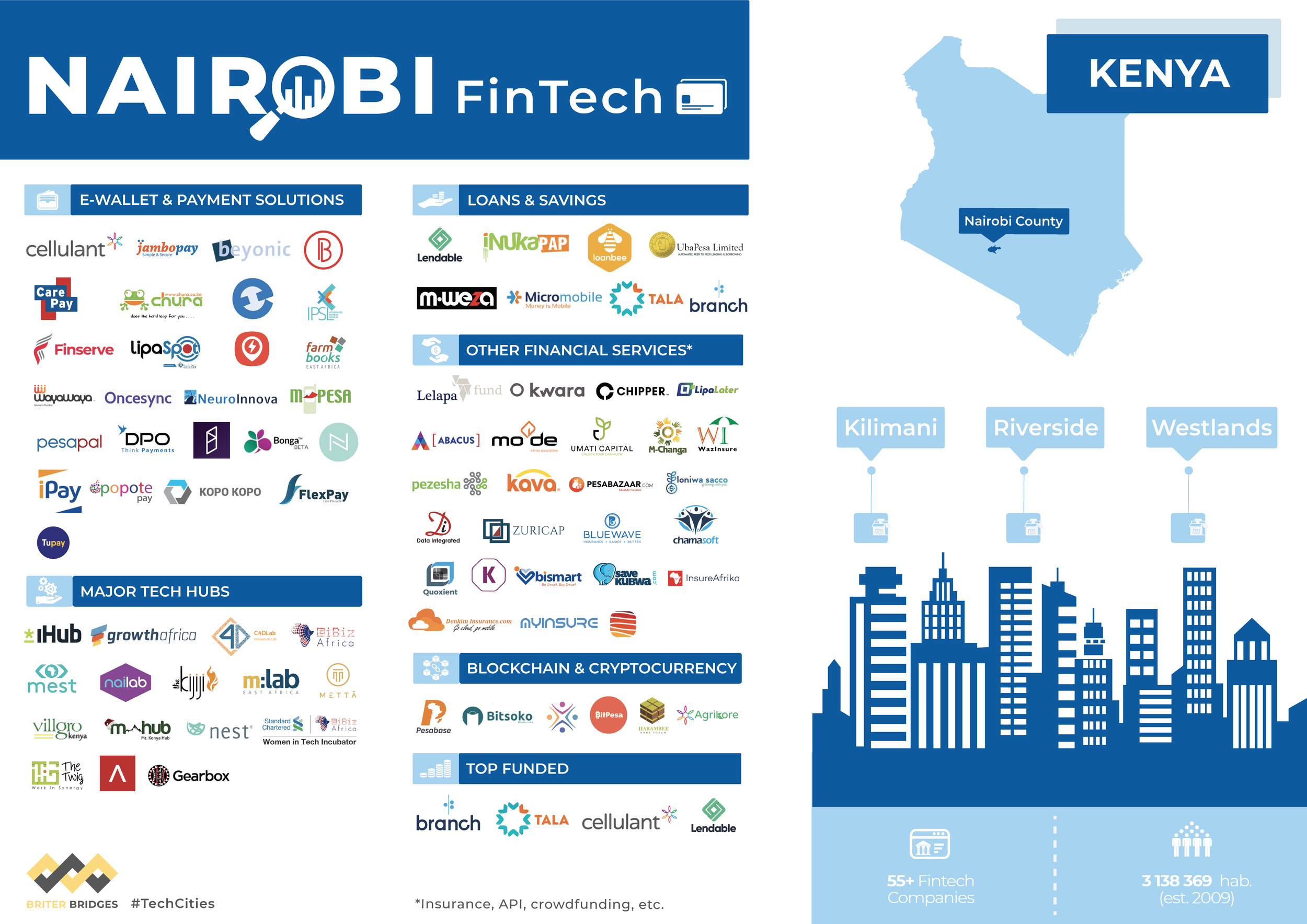 Fintechs in Nairobi, Kenya - Q3 2019