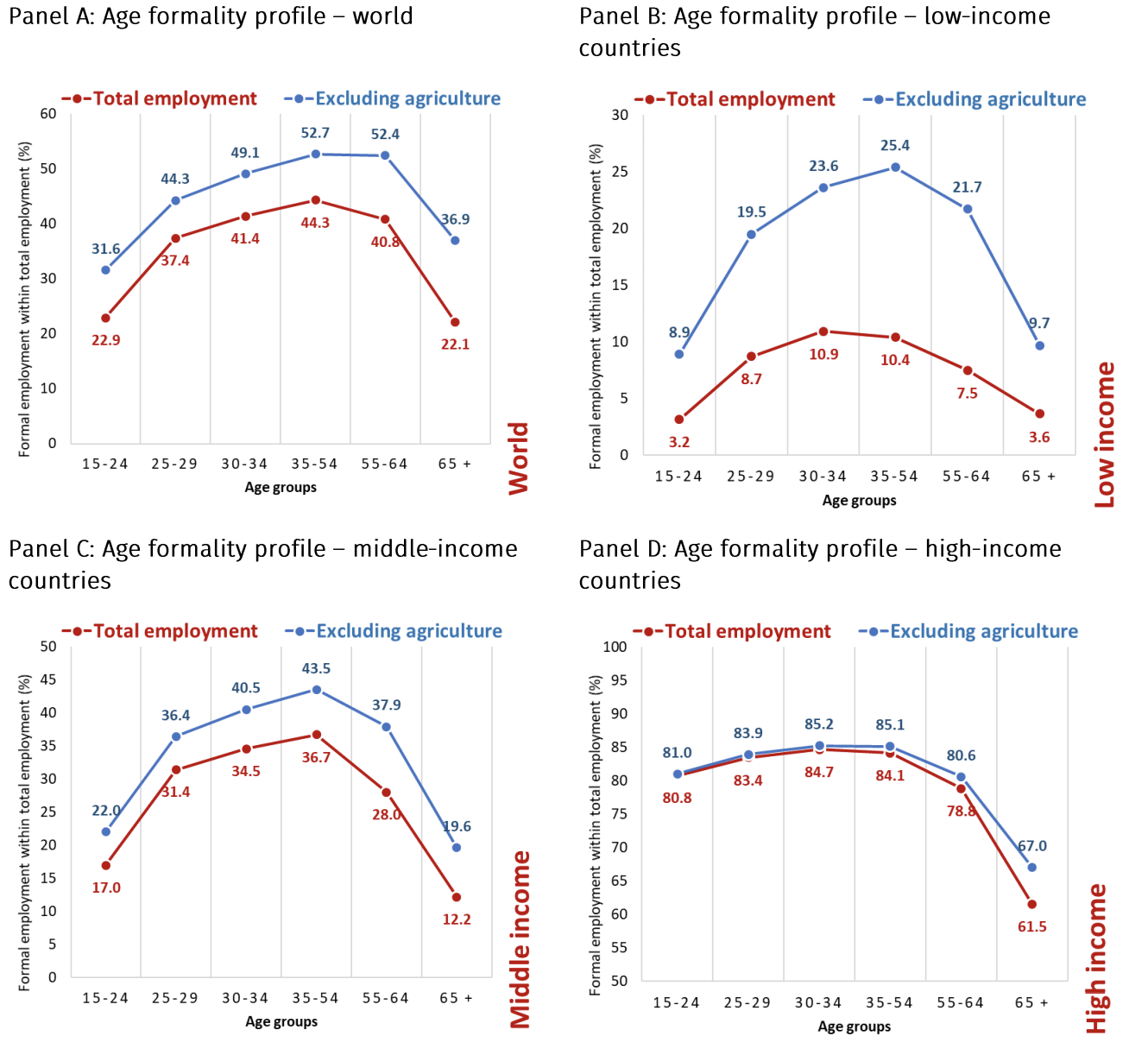 Age formality profiles for overall and non-agricultural employment — globally and by country income groups: 2016